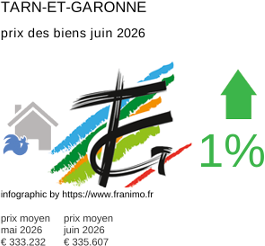 prix moyen de l'immobilier dans la région ou departement Tarn-et-Garonne juin 2026