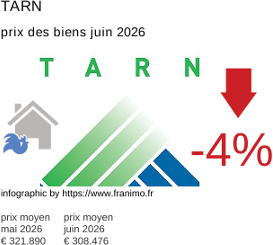 prix moyen de l'immobilier dans la région ou departement Tarn juin 2026