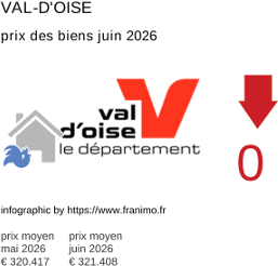 prix moyen de l'immobilier dans la région ou departement Val-d'Oise juin 2026