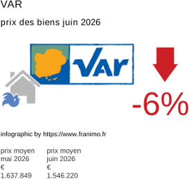 prix moyen de l'immobilier dans la région ou departement Var juin 2026