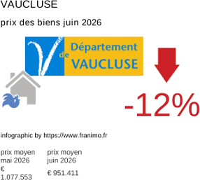 prix moyen de l'immobilier dans la région ou departement Vaucluse juin 2026