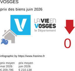prix moyen de l'immobilier dans la région ou departement Vosges juin 2026
