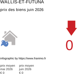 prix moyen de l'immobilier dans la région ou departement Wallis-et-Futuna juin 2026