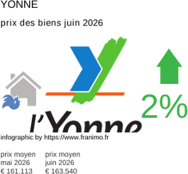 prix moyen de l'immobilier dans la région ou departement Yonne juin 2026