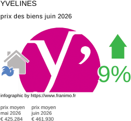 prix moyen de l'immobilier dans la région ou departement Yvelines juin 2026