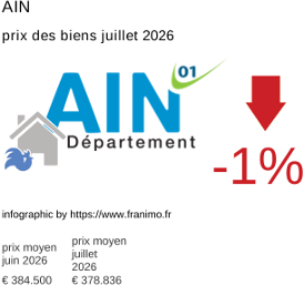prix moyen de l'immobilier dans la région ou departement Ain juillet 2026