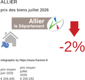 prix moyen de l'immobilier dans la région ou departement Allier juillet 2026