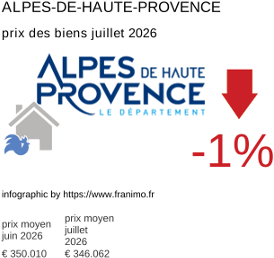 prix moyen de l'immobilier dans la région ou departement Alpes-de-Haute-Provence juillet 2026