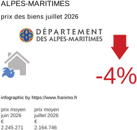 prix moyen de l'immobilier dans la région ou departement Alpes-Maritimes juillet 2026