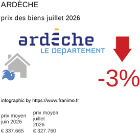 prix moyen de l'immobilier dans la région ou departement Ardèche juillet 2026