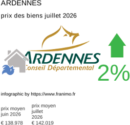 prix moyen de l'immobilier dans la région ou departement Ardennes juillet 2026
