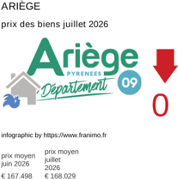 prix moyen de l'immobilier dans la région ou departement Ariège juillet 2026