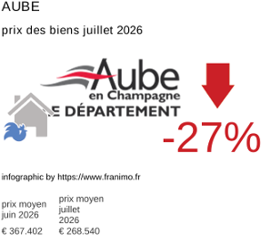 prix moyen de l'immobilier dans la région ou departement Aube juillet 2026