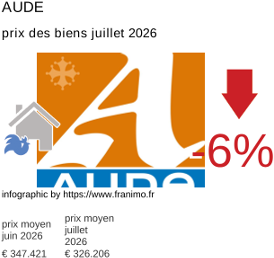 prix moyen de l'immobilier dans la région ou departement Aude juillet 2026