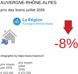 prix moyen de l'immobilier dans la région ou departement Auvergne-Rhône-Alpes juillet 2026