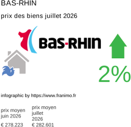 prix moyen de l'immobilier dans la région ou departement Bas-Rhin juillet 2026
