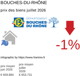prix moyen de l'immobilier dans la région ou departement Bouches-du-Rhône juillet 2026