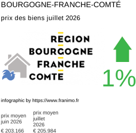 prix moyen de l'immobilier dans la région ou departement Bourgogne-Franche-Comté juillet 2026