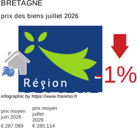 prix moyen de l'immobilier dans la région ou departement Bretagne juillet 2026