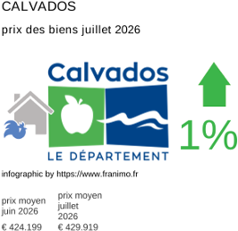 prix moyen de l'immobilier dans la région ou departement Calvados juillet 2026