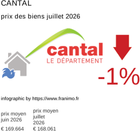 prix moyen de l'immobilier dans la région ou departement Cantal juillet 2026