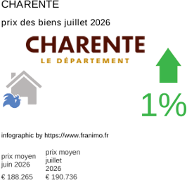 prix moyen de l'immobilier dans la région ou departement Charente juillet 2026