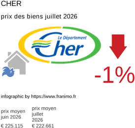 prix moyen de l'immobilier dans la région ou departement Cher juillet 2026