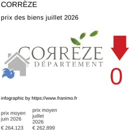 prix moyen de l'immobilier dans la région ou departement Corrèze juillet 2026