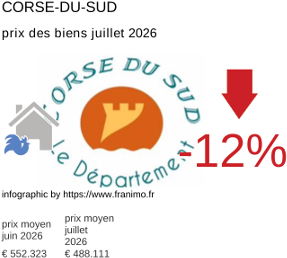 prix moyen de l'immobilier dans la région ou departement Corse-du-Sud juillet 2026