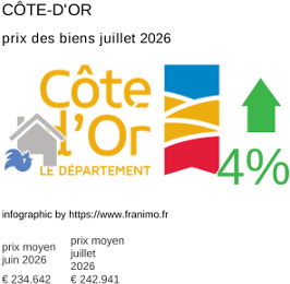 prix moyen de l'immobilier dans la région ou departement Côte-d'Or juillet 2026