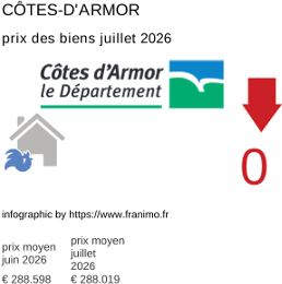 prix moyen de l'immobilier dans la région ou departement Côtes-d'Armor juillet 2026