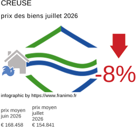 prix moyen de l'immobilier dans la région ou departement Creuse juillet 2026
