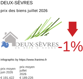 prix moyen de l'immobilier dans la région ou departement Deux-Sèvres juillet 2026