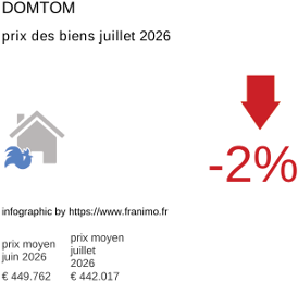 prix moyen de l'immobilier dans la région ou departement DomTom juillet 2026
