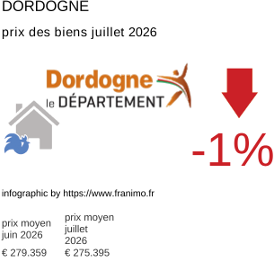 prix moyen de l'immobilier dans la région ou departement Dordogne juillet 2026