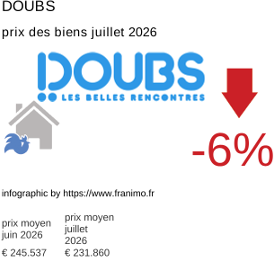 prix moyen de l'immobilier dans la région ou departement Doubs juillet 2026
