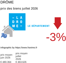 prix moyen de l'immobilier dans la région ou departement Drôme juillet 2026