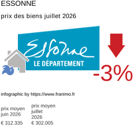 prix moyen de l'immobilier dans la région ou departement Essonne juillet 2026