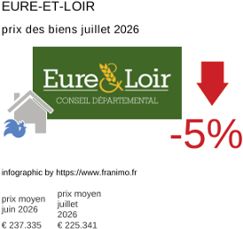 prix moyen de l'immobilier dans la région ou departement Eure-et-Loir juillet 2026