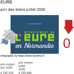 prix moyen de l'immobilier dans la région ou departement Eure juillet 2026
