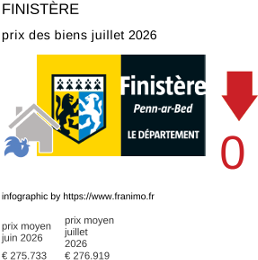 prix moyen de l'immobilier dans la région ou departement Finistère juillet 2026