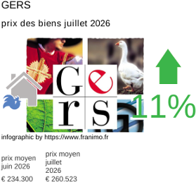 prix moyen de l'immobilier dans la région ou departement Gers juillet 2026