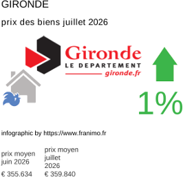 prix moyen de l'immobilier dans la région ou departement Gironde juillet 2026