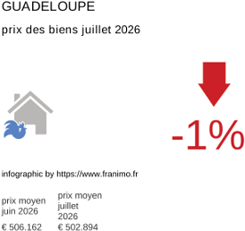 prix moyen de l'immobilier dans la région ou departement Guadeloupe juillet 2026