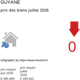 prix moyen de l'immobilier dans la région ou departement Guyane juillet 2026