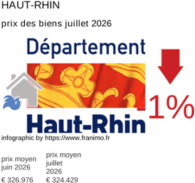 prix moyen de l'immobilier dans la région ou departement Haut-Rhin juillet 2026