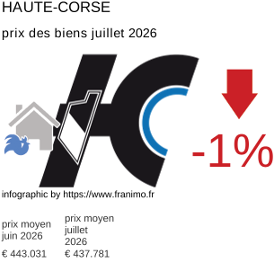 prix moyen de l'immobilier dans la région ou departement Haute-Corse juillet 2026