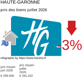 prix moyen de l'immobilier dans la région ou departement Haute-Garonne juillet 2026