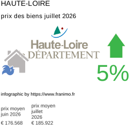 prix moyen de l'immobilier dans la région ou departement Haute-Loire juillet 2026