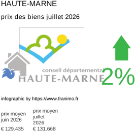 prix moyen de l'immobilier dans la région ou departement Haute-Marne juillet 2026